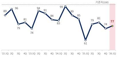 본문 이미지 - 대한상의 제조업 경기전망지수(BSI) 전망치 추이(대한상의 제공). ⓒ 뉴스1