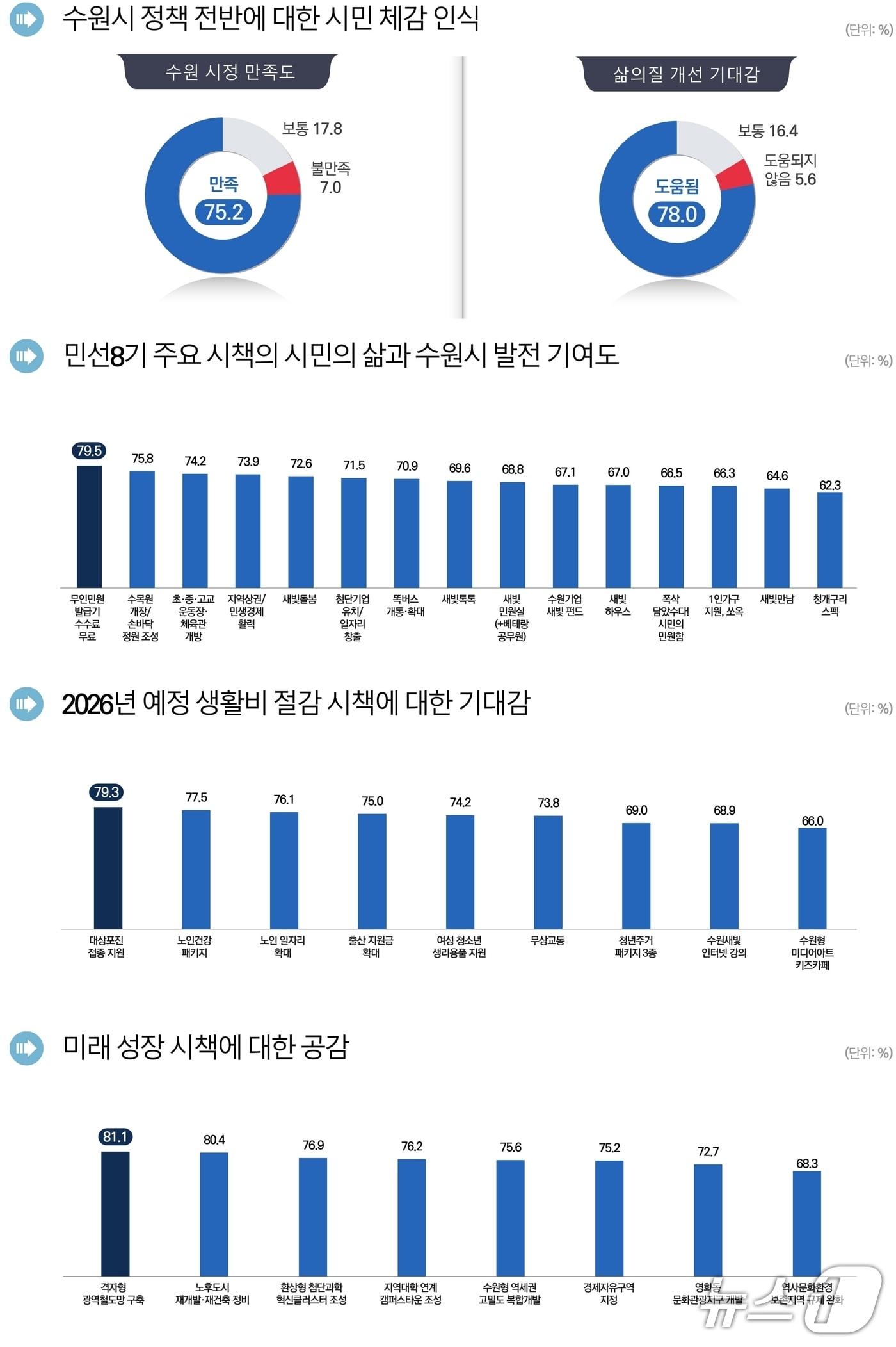 본문 이미지 - 경기 수원시정연구원이 케이스탯리서치에 의뢰해 이달 11일부터 17일까지 시에 거주하는 19세 이상 시민 3355명을 대상으로 진행한 '시 정책 시민체감 인식조사' 결과. (수원시 제공. 재판매 및 DB 금지) 2025.12.28/뉴스1