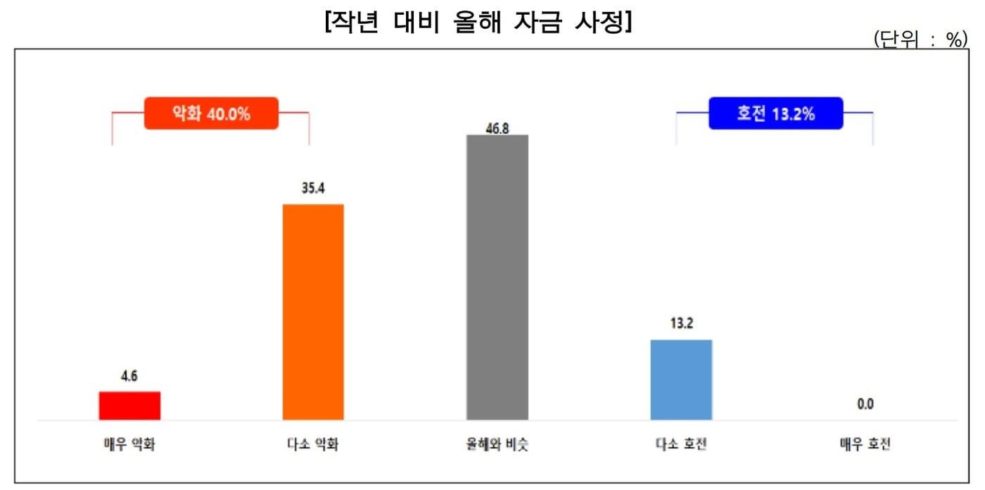 2025년 중소기업 금융이용 및 애로 실태조사 (중기중앙회 제공. 재판매 및 DB금지)