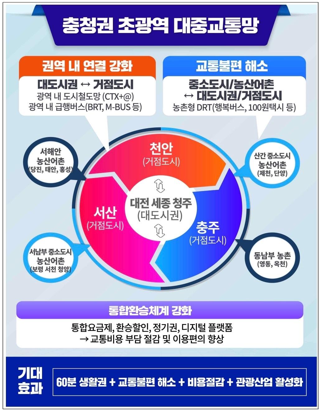 본문 이미지 -  충청권 초광역 대중교통망 예시도.(5극3특 국가균형성장 추진전략 설계도 캡처. 재판매 및 DB금지)/뉴스1