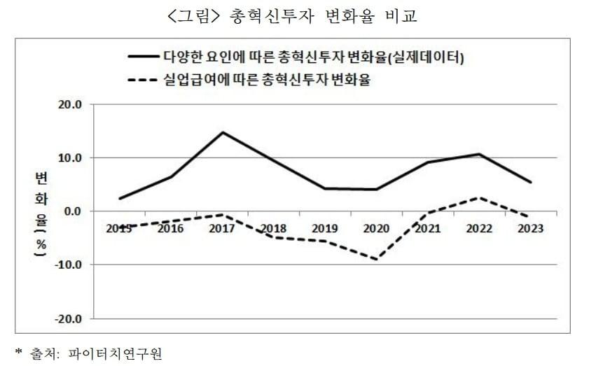 본문 이미지 - 총혁신투자 변화율 비교 (파이터치연구원 제공)