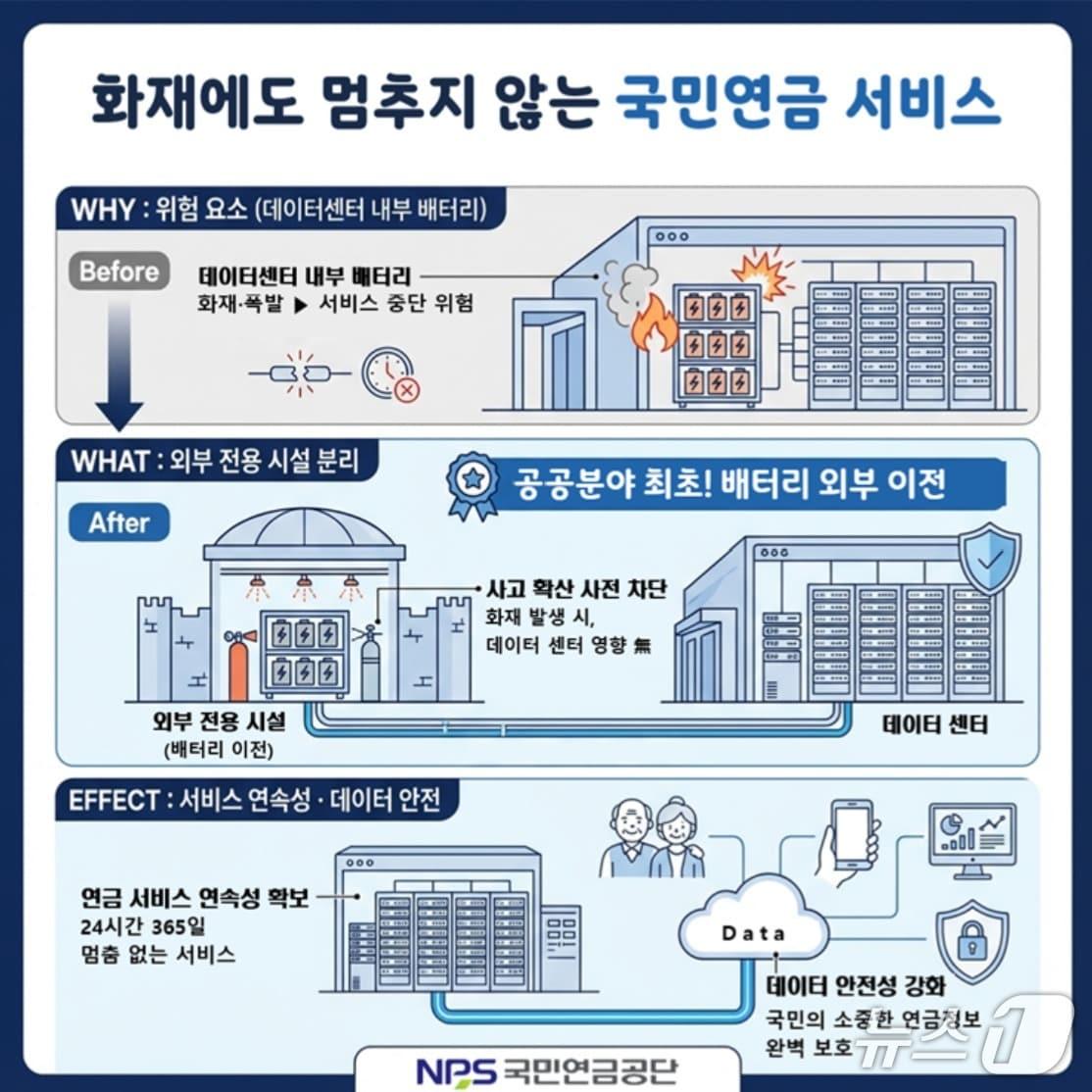 본문 이미지 - '화재에도 멈추지 않는 국민연금 서비스' (국민연금공단 제공)2025.12.29/뉴스1 ⓒ News1