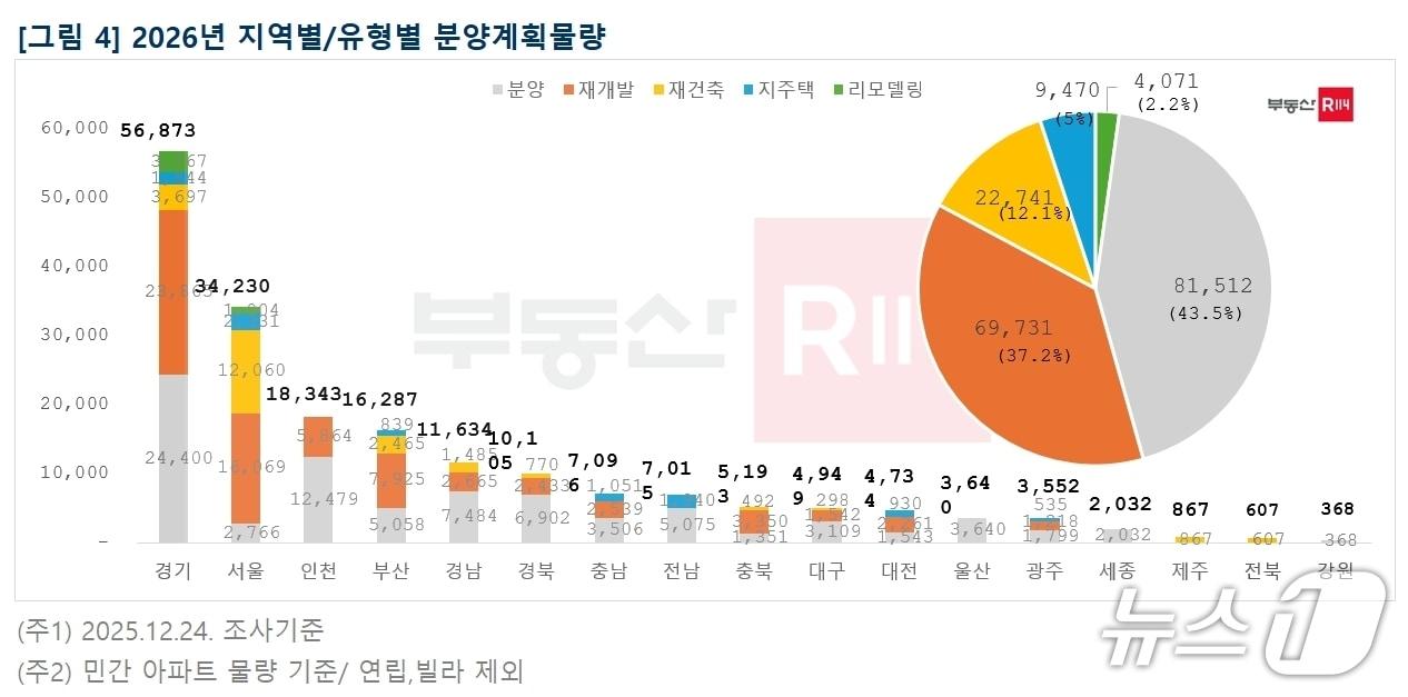 본문 이미지 - 2026년 지역별 분양계획 물량(부동산 R114 제공, 재판매 및 DB 금지)