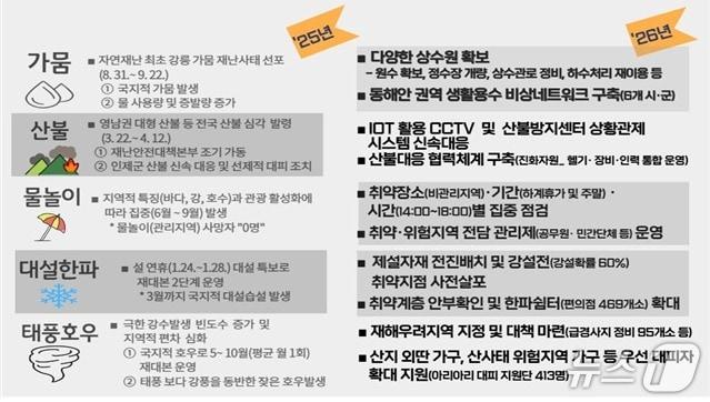 본문 이미지 - 강원특별자치도, 주요 재난 현황 및 대책.(강원도 제공, 재판매 및 DB금지)