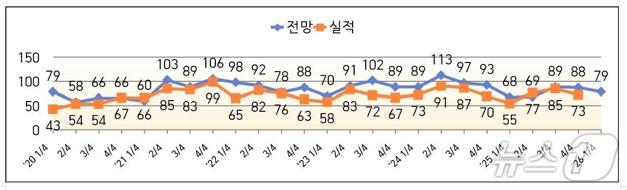 본문 이미지 - 전북 제조업 기업경기전망지수(BSI) 추이.(전북상협 제공. 재판매 및 DB 금지)