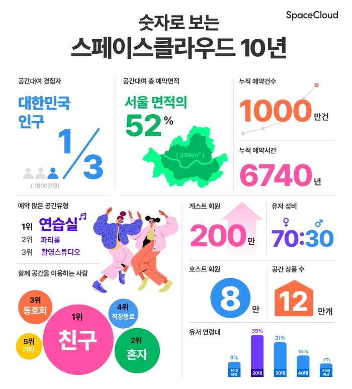 본문 이미지 - 사진=스페이스클라우드 제공