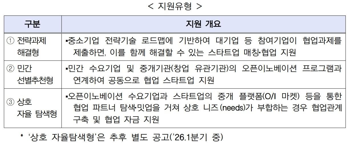 본문 이미지 - 2026년 민관협력 오픈이노베이션 지원사업 (중기부 제공)