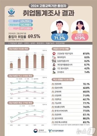 본문 이미지 - 취업통계조사 결과. (교육부 제공)