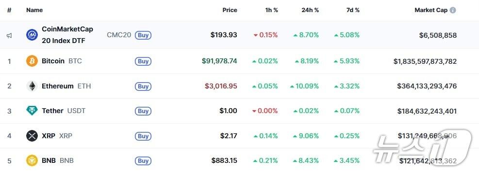 본문 이미지 - 이 시각 현재 주요 암호화폐 시황 - 코인마켓캡 갈무리