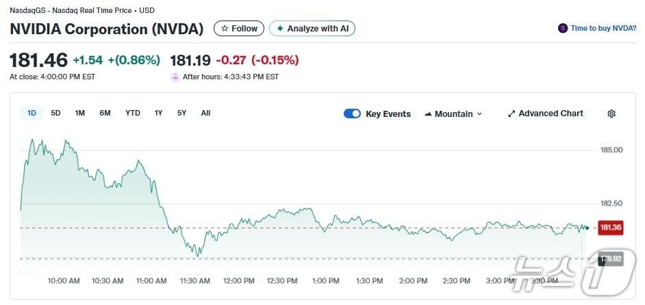 본문 이미지 - 엔비디아 일일 주가추이 - 야후 파이낸스 갈무리