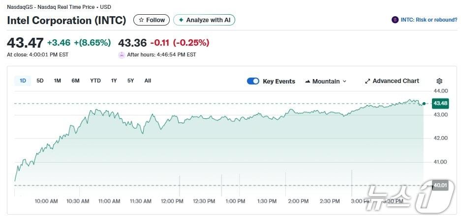 본문 이미지 - 인텔 일일 주가추이 - 야후 파이낸스 갈무리