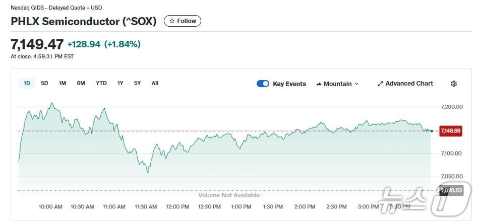 본문 이미지 - 반도체지수 일일 추이 - 야후 파이낸스 갈무리