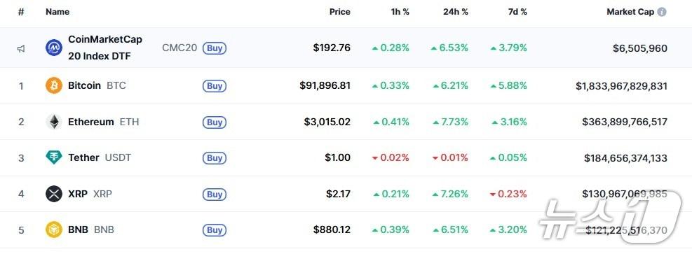 본문 이미지 - 이 시각 현재 주요 암호화폐 시황 - 코인마켓캡 갈무리