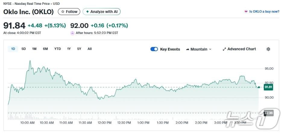 본문 이미지 - 오클로 일일 주가추이 - 야후 파이낸스 갈무리