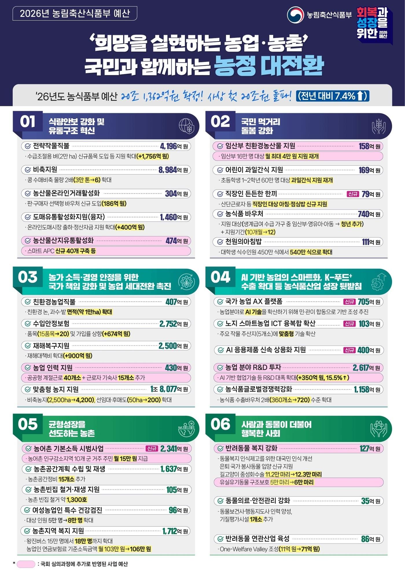 본문 이미지 - 2026년 농식품부 예산 인포그래픽 2025.12.03 &#40;농림축산식품부제공. 재판매 및 DB금지&#41;/뉴스1