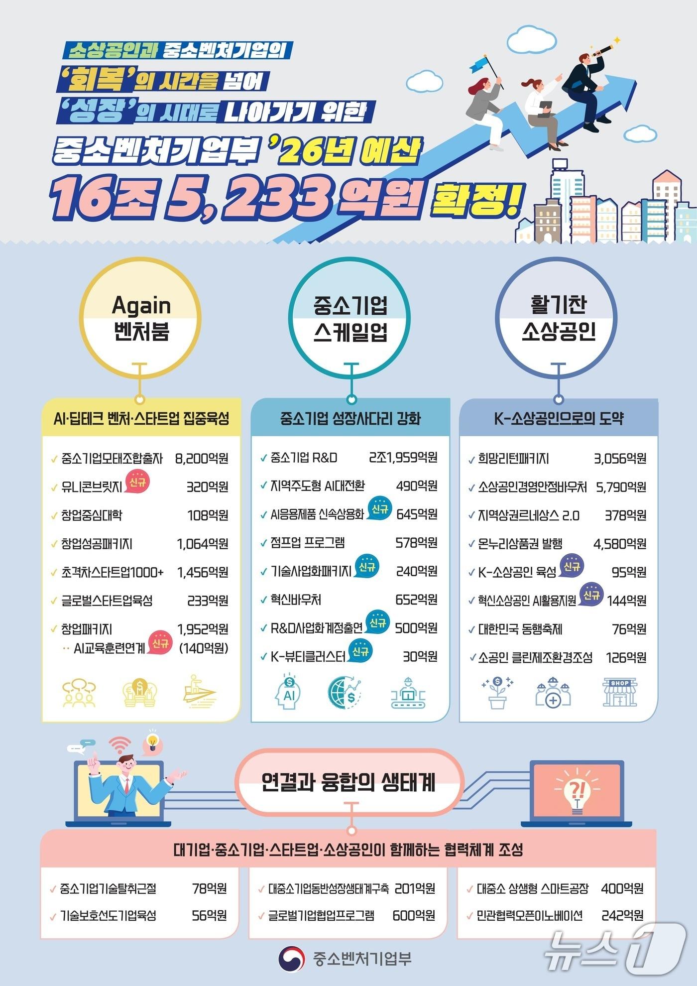 본문 이미지 - 중소벤처기업부 2026년도 예산안&#40;중소벤처기업부 제공&#41;