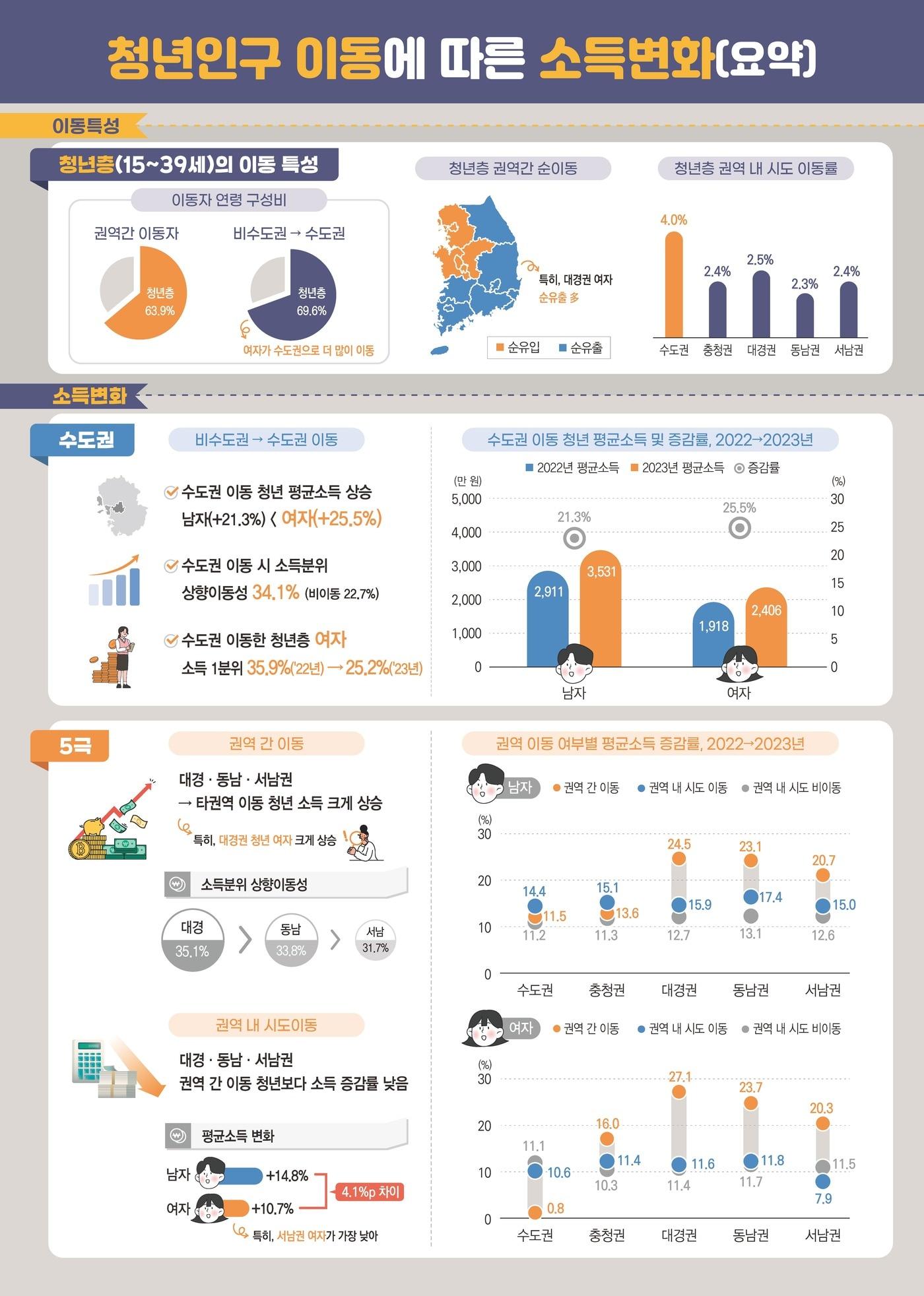 본문 이미지 - &#40;국가데이터처 제공&#41; 