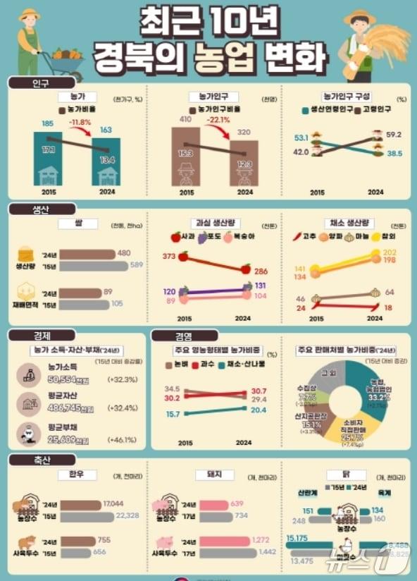 본문 이미지 - 최근 10년 경북의 농업 변화.&#40;동북지방통계청 제공. 재판매 및 DB 금지&#41;