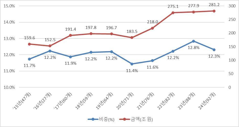 본문 이미지 - 최근 10년간 공시대상기업집단의 내부거래 추이&#40;공정거래위원회 제공&#41;. 2025.12.3/뉴스1