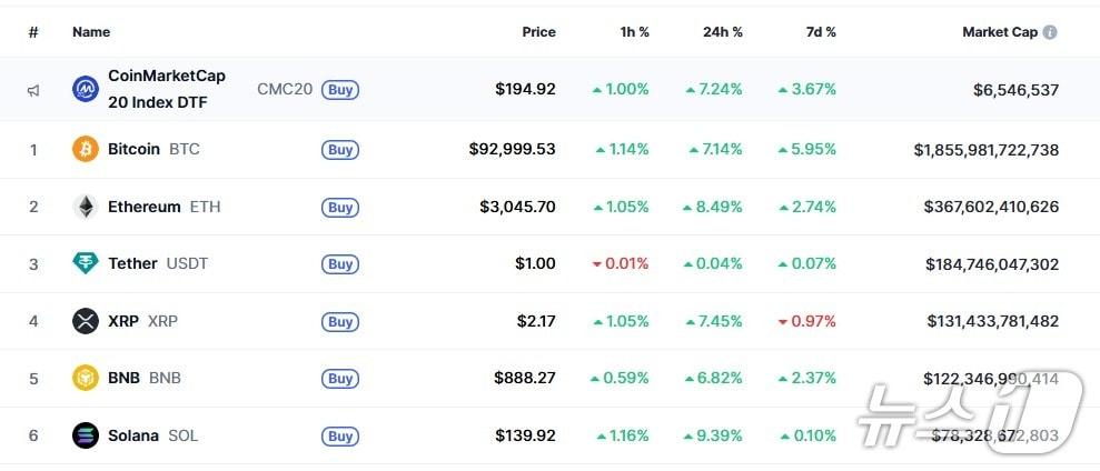 본문 이미지 - 이 시각 현재 주요 암호화폐 시황 - 코인마켓캡 갈무리