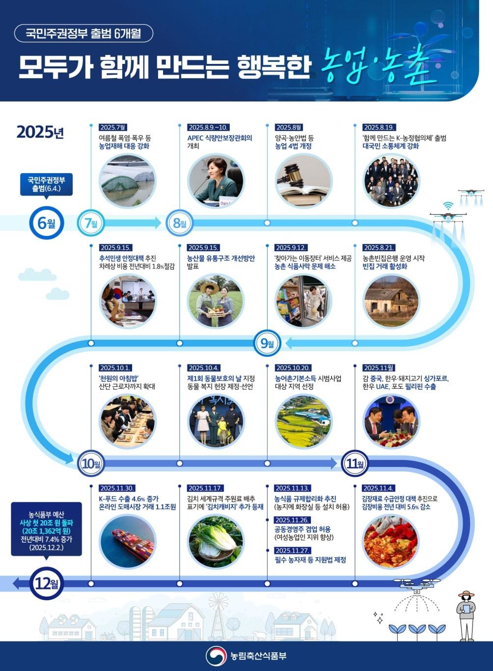 본문 이미지 - 이재명 정부 출범 6개월 주요 농정성과 &#40;농림축산식품부 제공. 재판매 및 DB금지&#41; 2025.12.3 /뉴스1