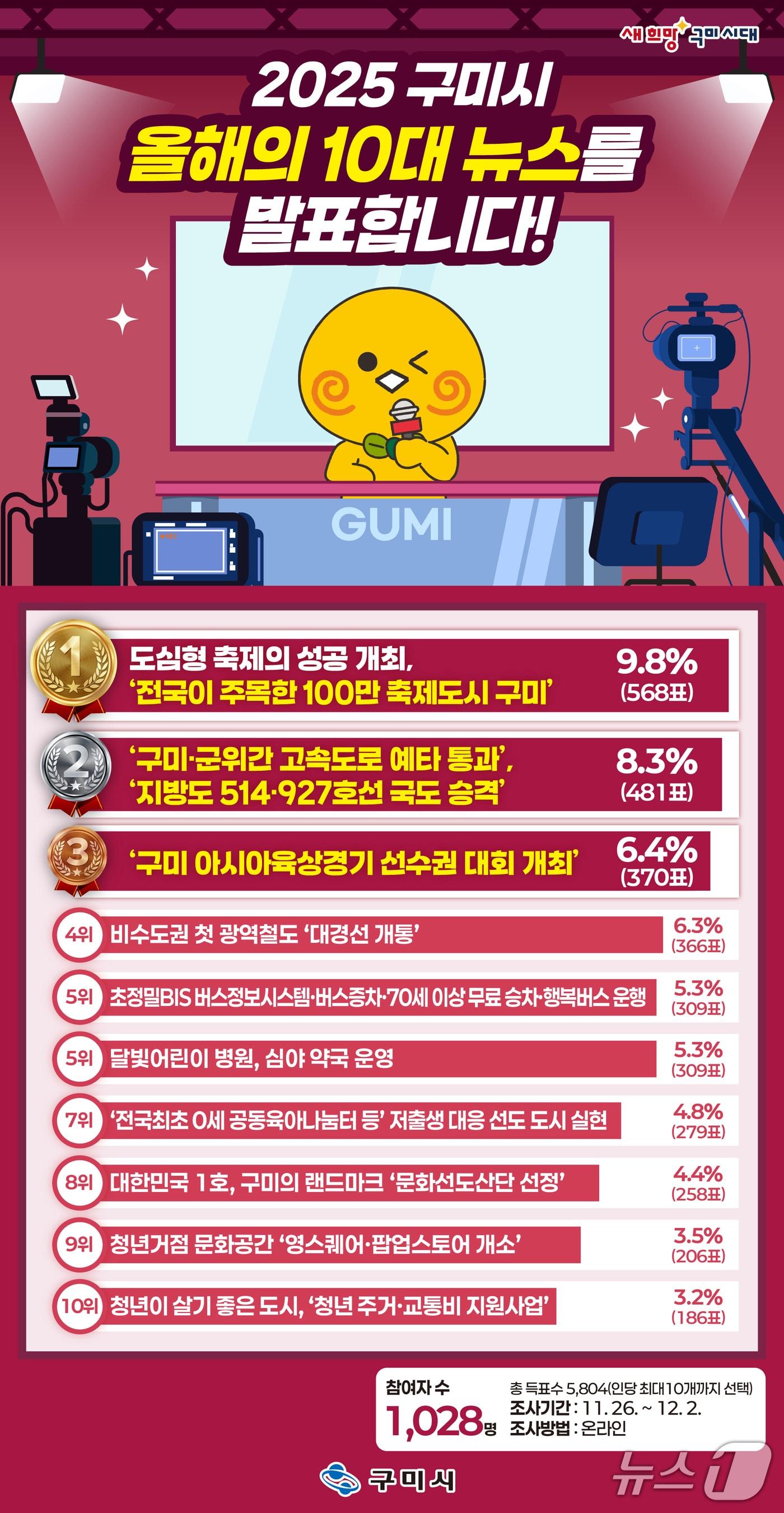 본문 이미지 - 구미시, &#39;올해의 10대 뉴스&#39; 시민 설문 결과 이미지/뉴스1