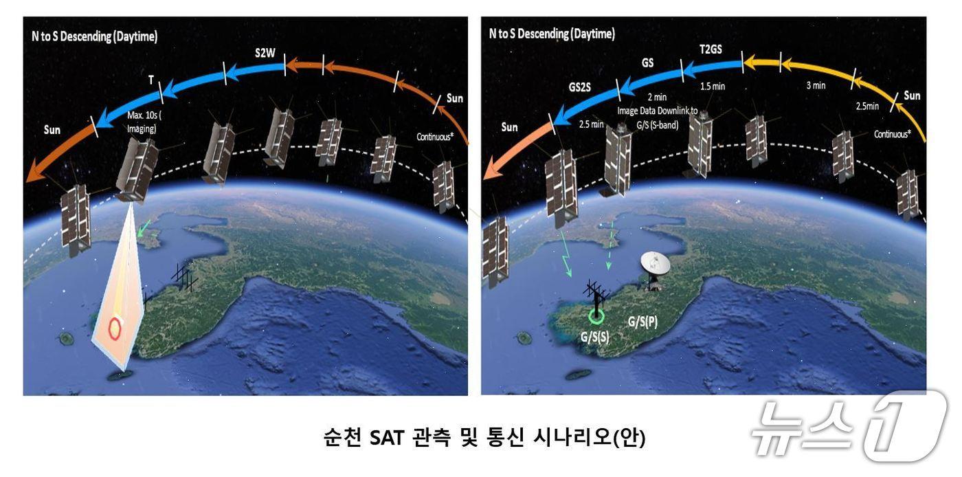 순천SAT 관측 및 통신 시나리오. &#40;순천시 제공. 재판매 및 DB금지&#41;