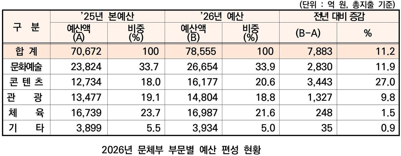 2026년 문체부 부문별 예산 편성 현황