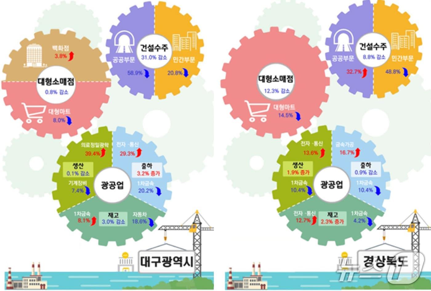 11월 대구·경북의 산업활동 동향.(동북지방통계청 제공. 재판매 및 DB 금지)