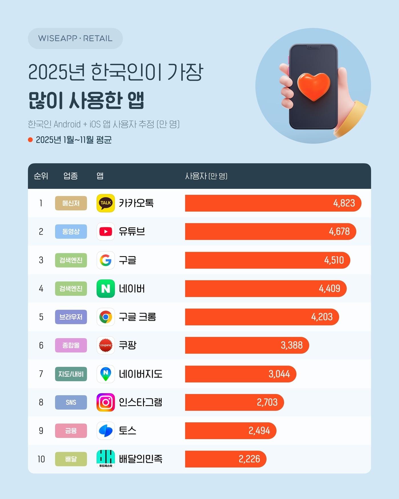 본문 이미지 - (와이즈앱·리테일 제공. 재판매 및 DB금지)2025.12.30/뉴스1