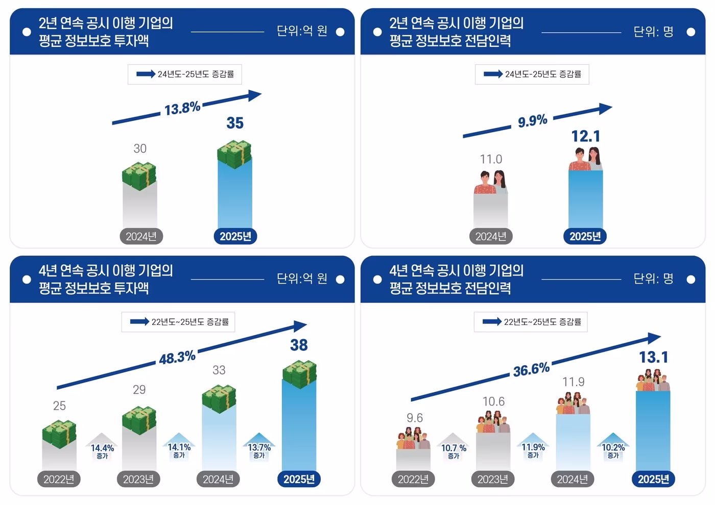 정보보호 공시 제도 참여기업 현황(과학기술정보통신부 제공)