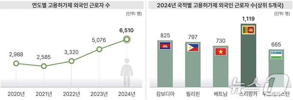 본문 이미지 - 연도별 고용허가제 외국인 근로자 수(왼쪽부터)와 2024년 국적별 고용허가제 외국인 근로자 수 차트. (울산시 제공. 재판매 및 DB 금지) /뉴스1