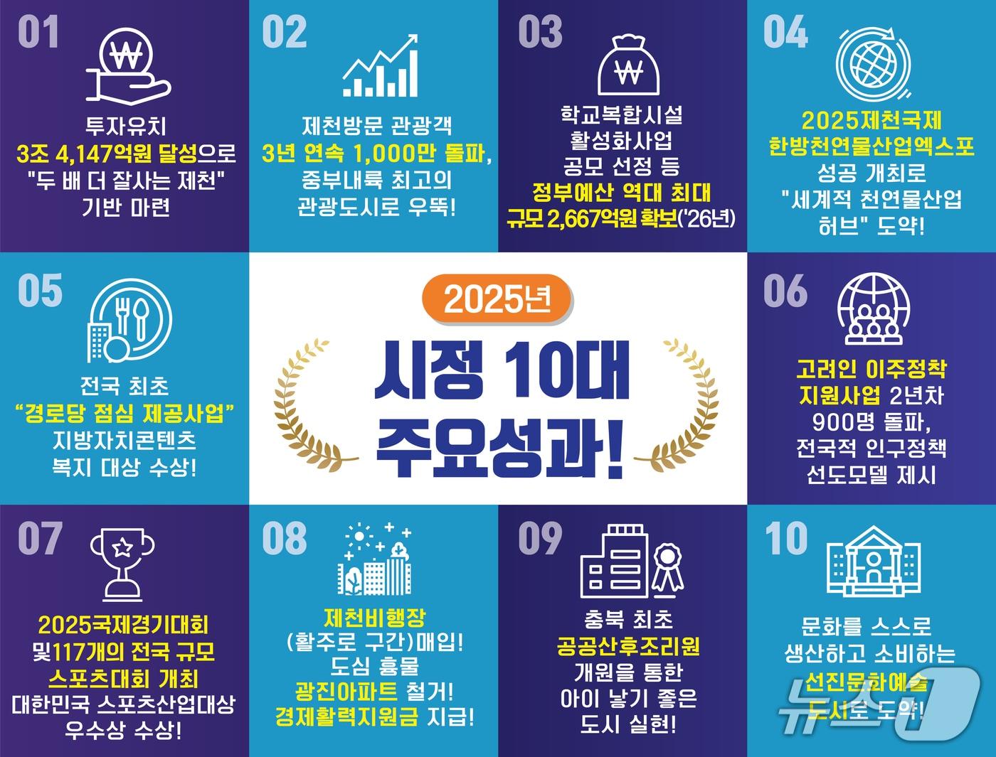 본문 이미지 - 제천시 시정 10대 주요성과.(제천시 제공. 재판매 및 DB금지)/뉴스1 