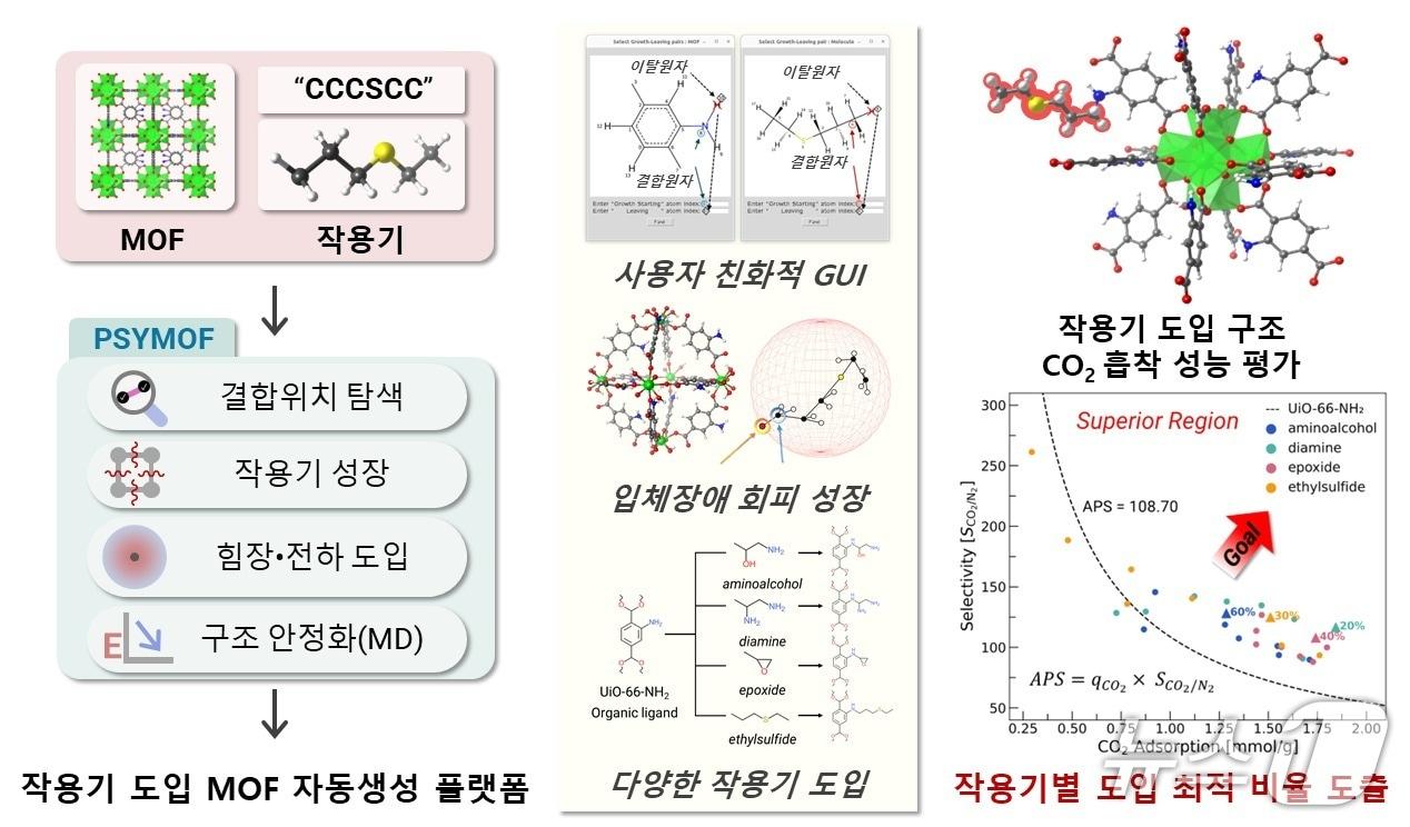 본문 이미지 - 이용진 인하대 화학공학과 교수 연구팀이 개발한 PSYMOF의 구조 및 CO2/N2 흡착분리 성능.(인하대 제공. 재배포 및 DB금지)2025.12.30/뉴스1