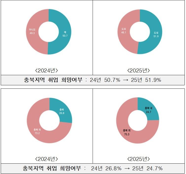 본문 이미지 - 충북 직업계고 지역 취업 희망 비율(위)과 대학 지역 취업 희망 비율.(청주상의 제공)/뉴스1