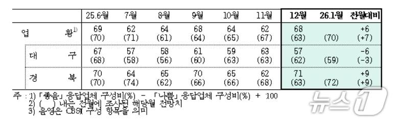본문 이미지 - 12월 대구·경북 제조업 업황BSI(한국은행 대구경북본부 제공. 재판매 및 DB 금지)