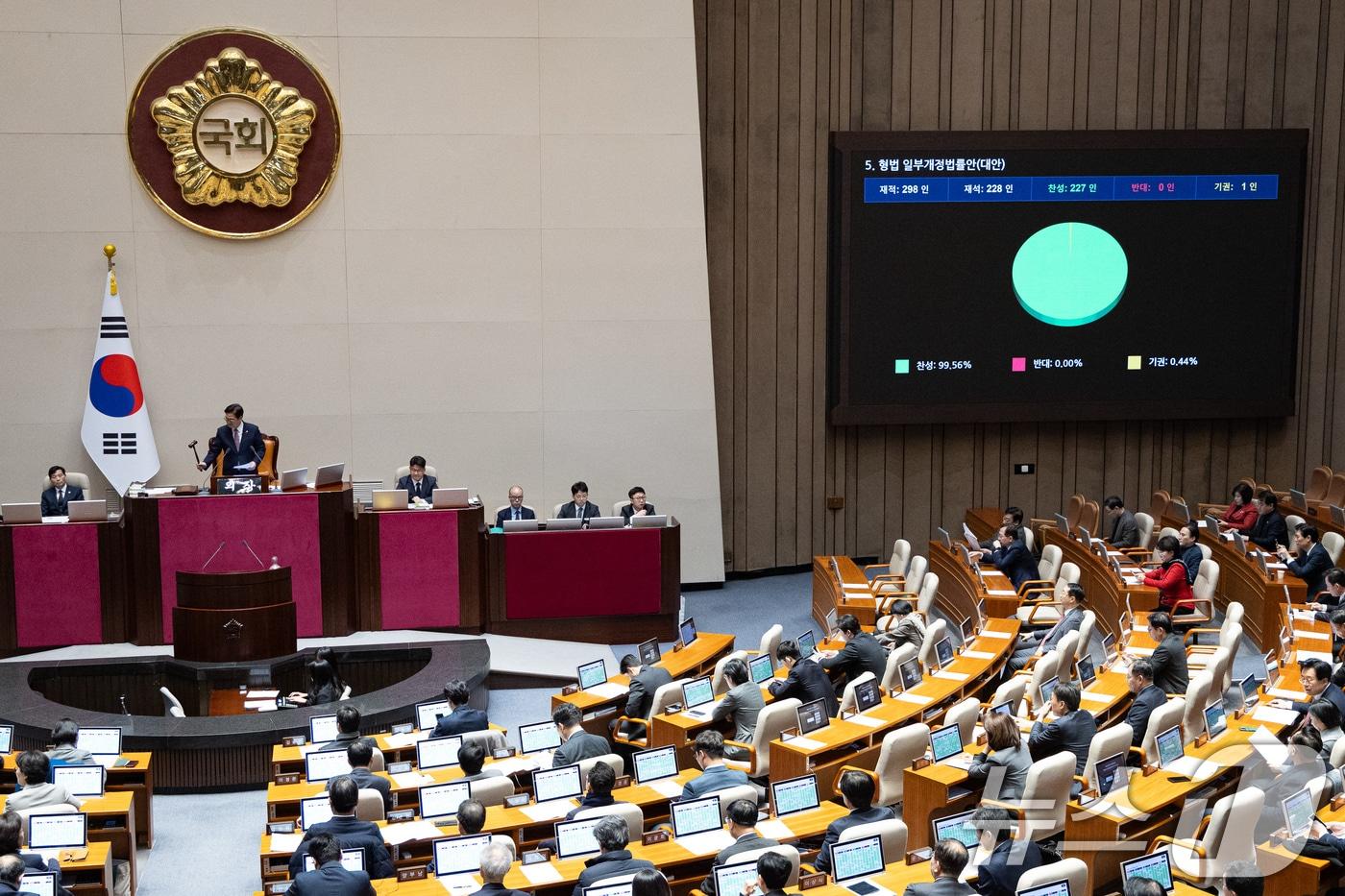 30일 서울 여의도 국회에서 열린 제430회 국회(임시회) 제3차 본회의에서 형법 일부개정법률안(대안)이 재석 228인 중 찬성 227인, 기권 1인으로 가결되고 있다. 2025.12.30/뉴스1 ⓒ News1 유승관 기자