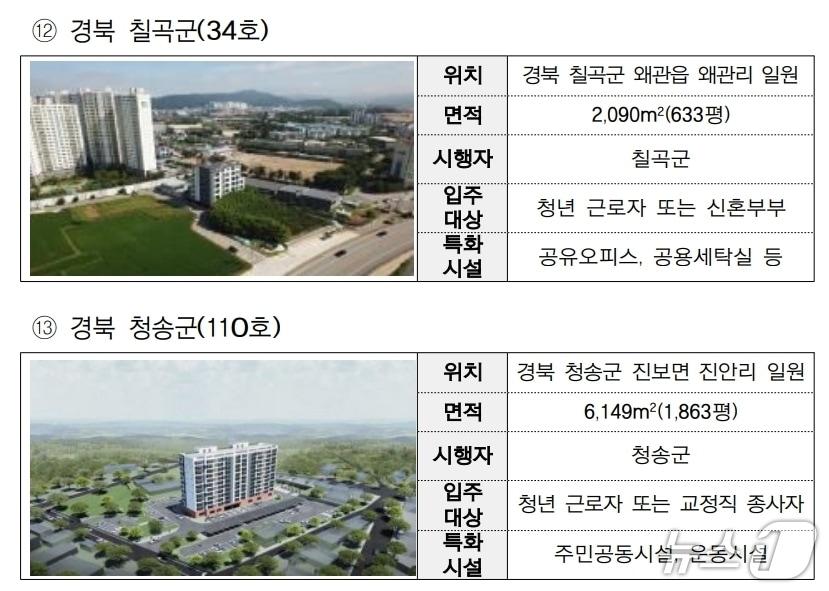 본문 이미지 - 경북 칠곡군과 청송군에 들어서는 지역제안형 특화주택 조감도.(국토부 제공, 재판매 및 DB 금지)