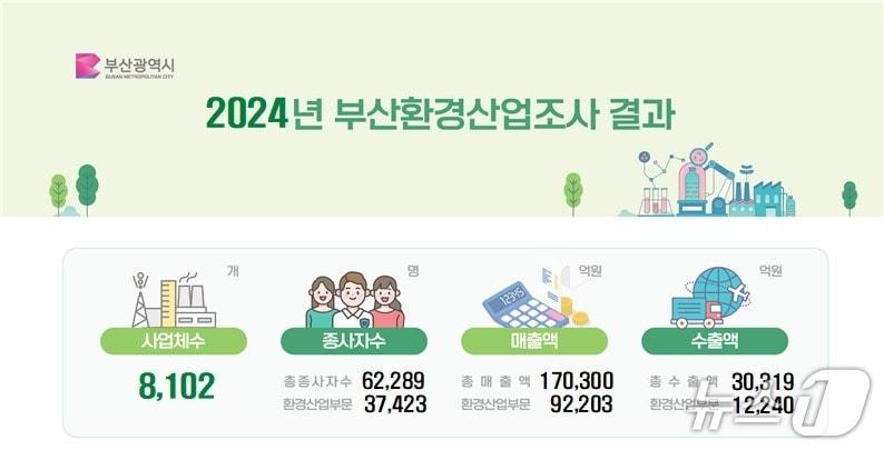본문 이미지 - 2024년 부산환경산업조사 주요 결과.(부산시 제공. 재판매 및 DB금지)