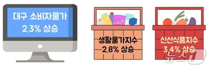 본문 이미지 - 12월 대구 소비자물가 동향(동북지방통계청 제공. 재판매 및 DB 금지)