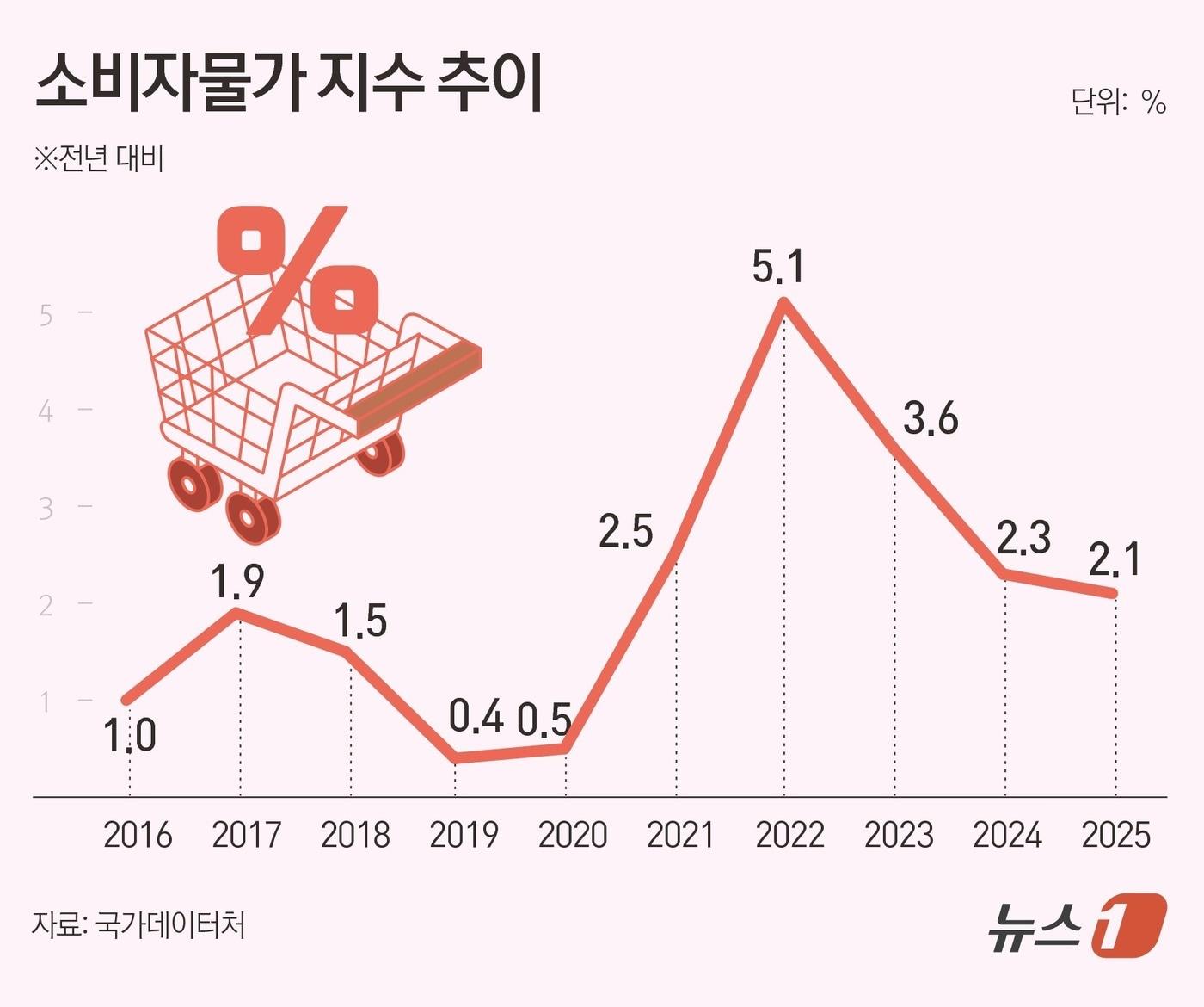 본문 이미지 - 31일 국가데이터처가 발표한 '2025년 12월 및 연간 소비자물가동향'에 따르면 올해 연간 소비자물가지수는 116.61(2020=100)을 기록해 전년 대비 2.1% 상승했다. 지난해 연간 물가상승률(2.3%)에 비하면 상승폭이 0.2%포인트(p) 축소됐다. ⓒ News1 김초희 디자이너