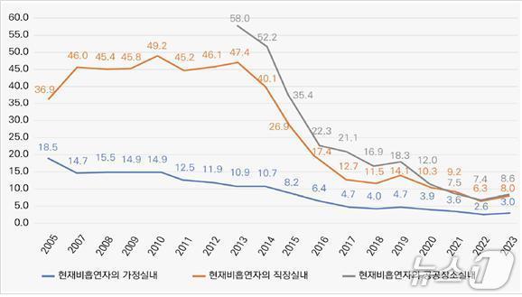 본문 이미지 - 2025년 담배폐해 기획보고서-간접흡연 (2023 국민건강통계, 질병관리청 제공) 2025.12.31/뉴스1