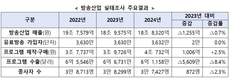 본문 이미지 - 방송산업 실태조사(방송미디어통신위원회 제공)