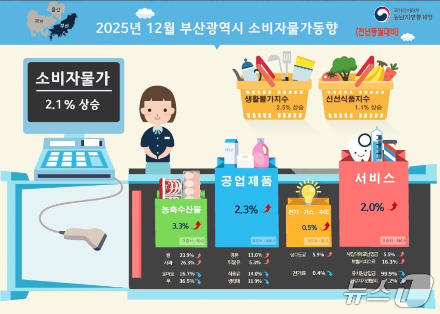 2025년 12월 부산 소비자물가동향 인포그래픽 (동남지방통계청 제공. 재판매 및 DB금지)