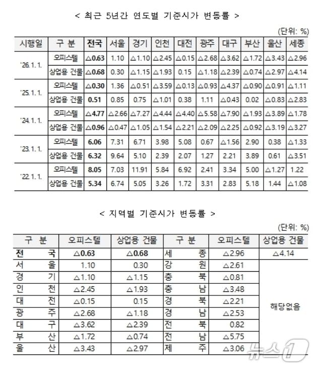 본문 이미지 - 연도별 기준시가 변동률(국세청 제공, 재판매 및 DB 금지)