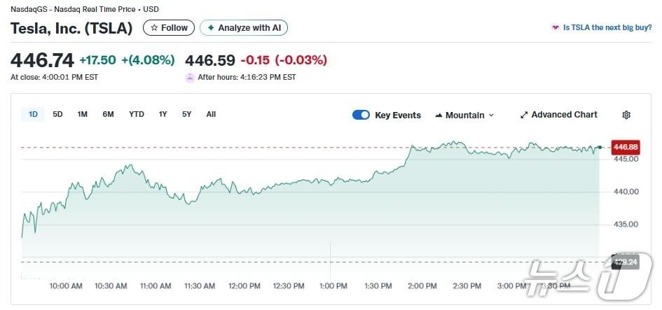 본문 이미지 - 테슬라 일일 주가추이 - 야후 파이낸스 갈무리