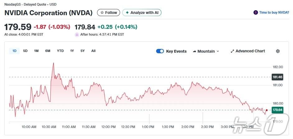 본문 이미지 - 엔비디아 일일 주가추이 - 야후 파이낸스 갈무리