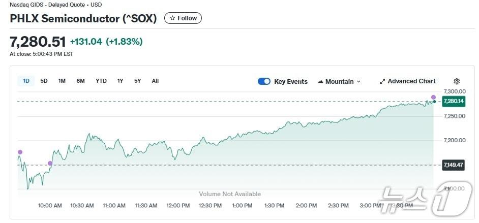 본문 이미지 - 반도체지수 일일 추이 - 야후 파이낸스 갈무리
