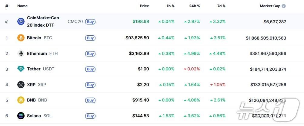 본문 이미지 - 이 시각 현재 주요 암호화폐 시황 - 코인마켓캡 갈무리