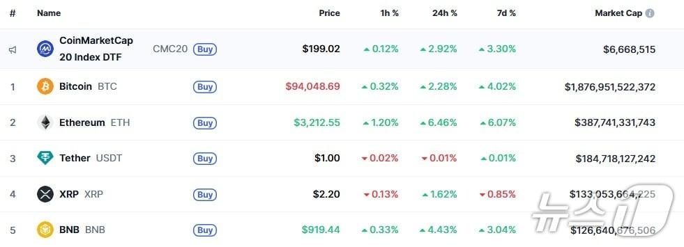 본문 이미지 - 이 시각 현재 주요 암호화폐 시황 - 코인마켓캡 갈무리